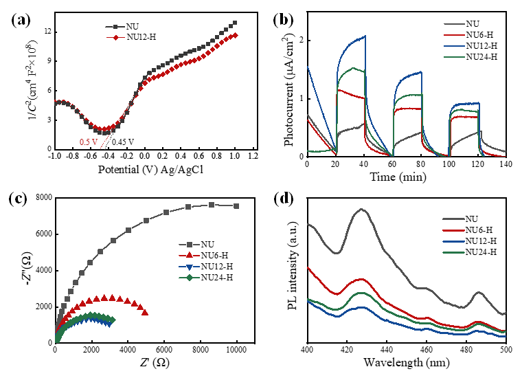 图3 不同样品的a motty-schottky图,b瞬态光电流响应,c eis nyquist图