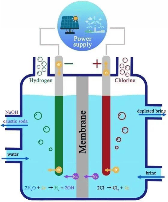 英文版编辑部 Trans Tianjin Univ 氯碱电解槽回顾 从材料到设备
