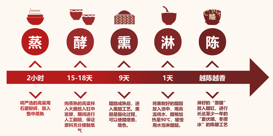 科普 | 厨房的味道——醋是陈的香